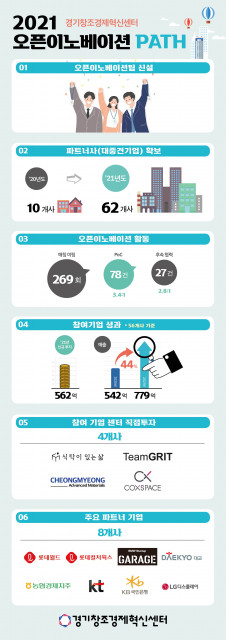 ���â���������ż���, ���Ѵ��� ���� 2021 ���� �̳뺣�̼� ������ ��ǥ