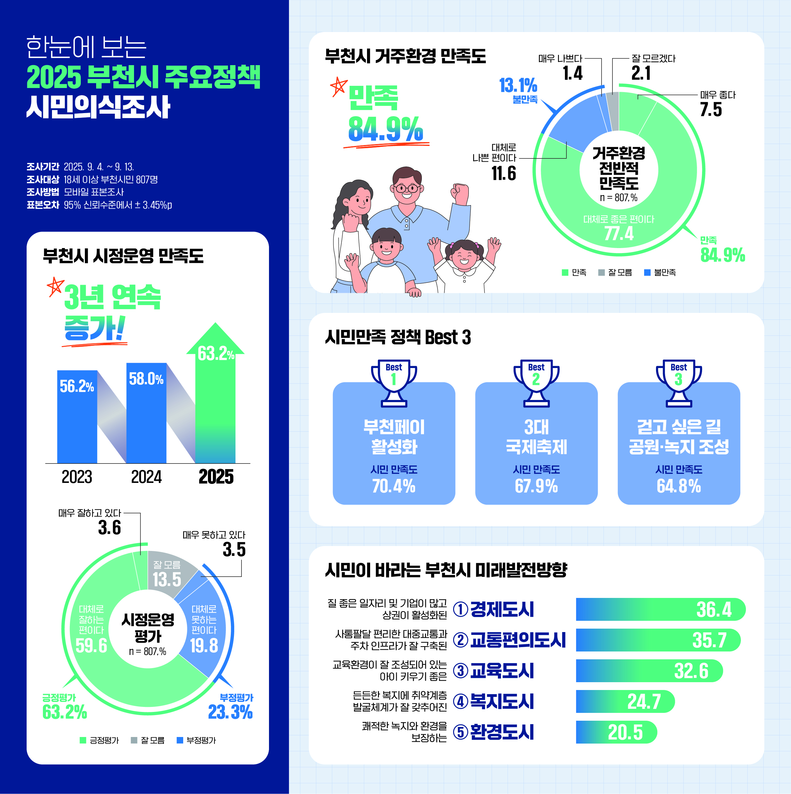 ��õ�ù� 84.9%����� ���� ���á��� 2025 ��õ�� �ù��ǽ�����